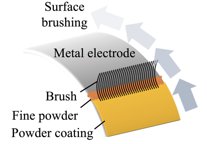 Brushing Thin Films onto Electrodes Preserves Batteries